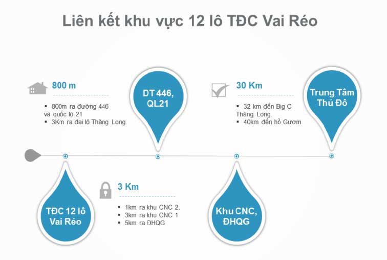 Liên kết khu vực 12 lô tái định cư Vai Réo - Phú Cát, khu công nghệ cao Hòa Lạc